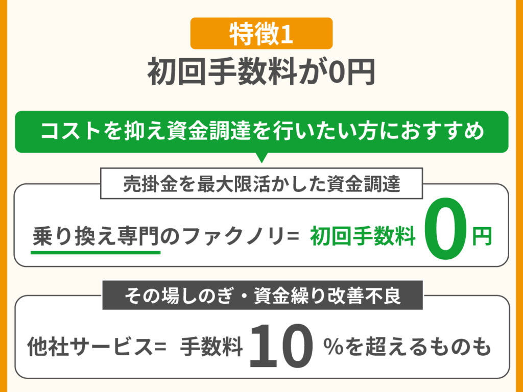 ファクノリのファクタリングのメリット・特徴1.初回手数料が0円