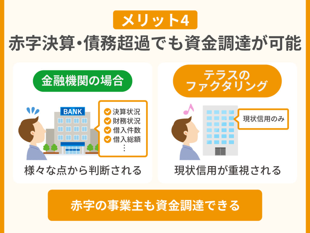 テラスのファクタリングのメリット・特徴4.赤字決算・債務超過でも資金調達が可能