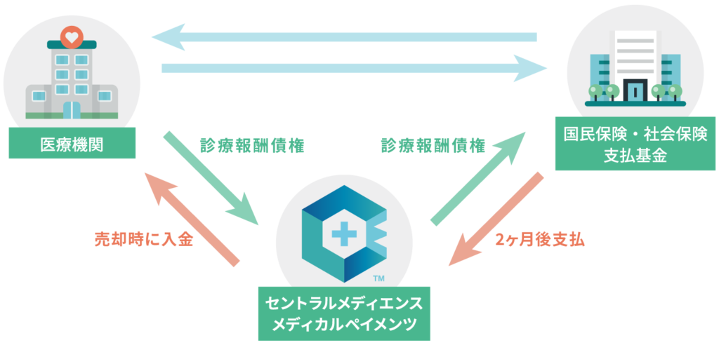 メディカルペイメンツの仕組み