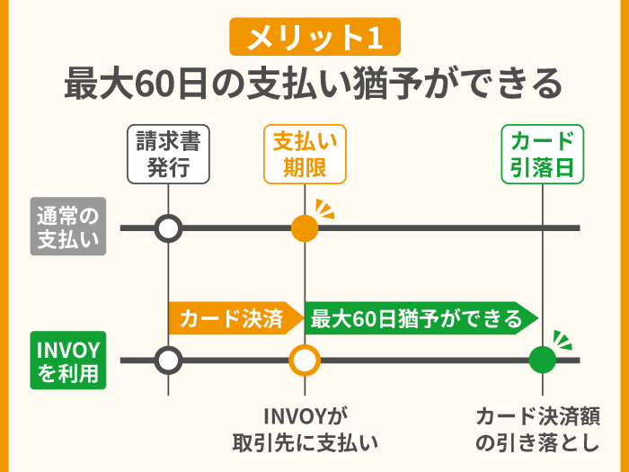 38_INVOYの請求書カード払いのメリット・特徴1_最大60日の支払い猶予ができる