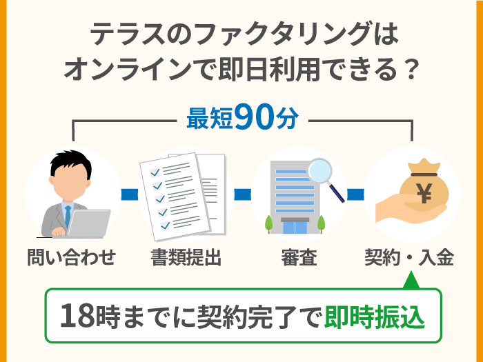 39_テラスのファクタリングはオンラインで即日利用できる？