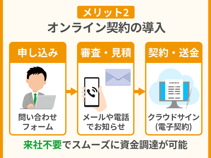 36_資金調達本舗のファクタリングのメリット・特徴2_オンライン契約の導入