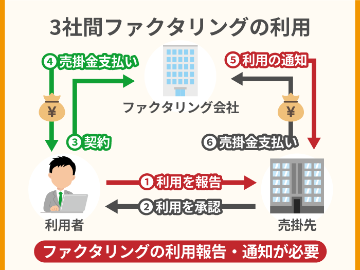 37_3社間ファクタリングの利用