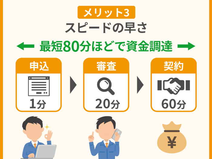 37_資金調達本舗のファクタリングのメリット・特徴3_スピードの早さ