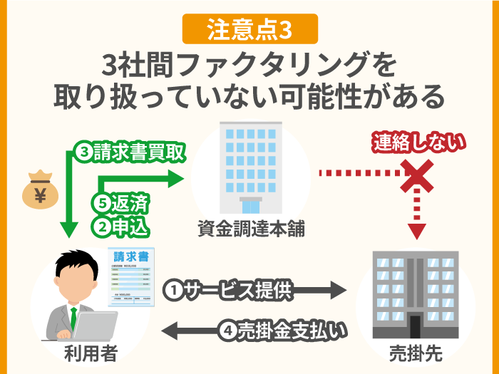 40_資金調達本舗のファクタリングのデメリットと注意点3_3社間ファクタリングを取り扱っていない可能性がある