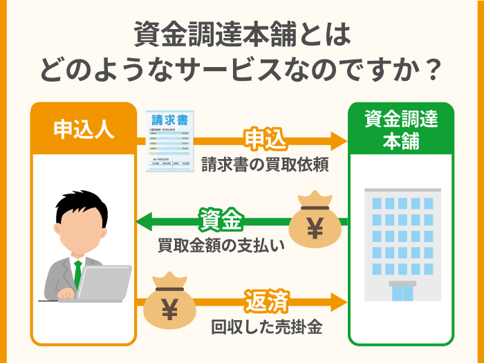 41_資金調達本舗とはどのようなサービスなのですか？