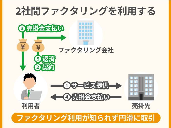 42_2社間ファクタリングを利用する