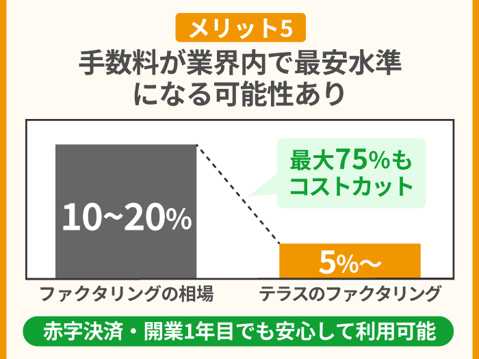 47_テラスのファクタリングのメリット・特徴5_手数料が業界内で最安水準になる可能性あり