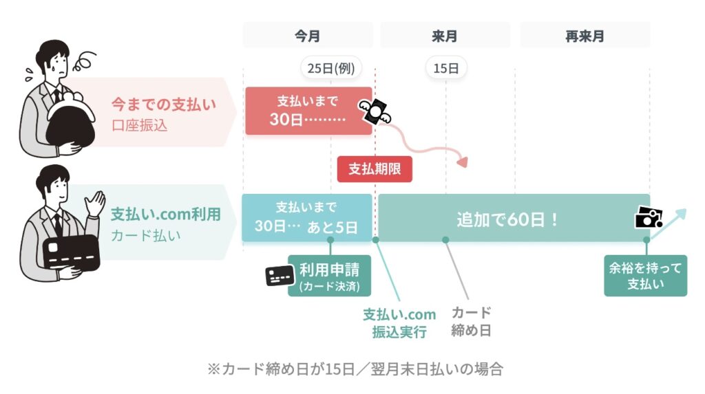 支払いドットコムの仕組み