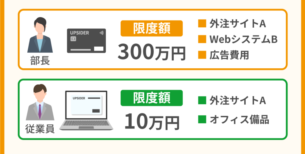 カードごとに限度額や利用先を制限できる