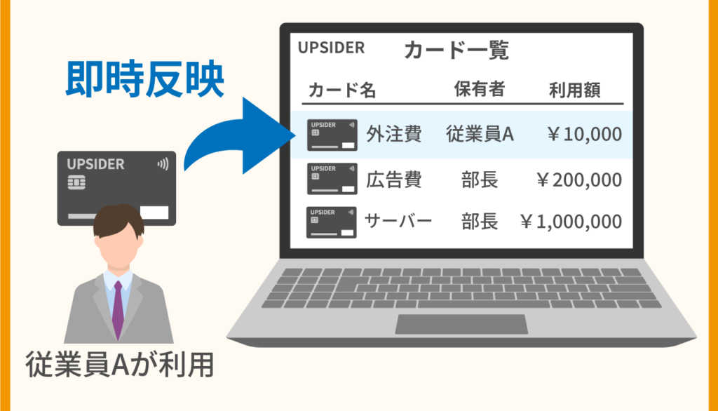 利用データがWebで即時反映される