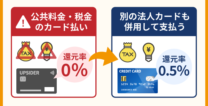 公共料金や税金の支払いはポイント還元が0%