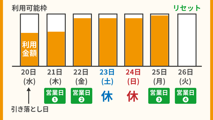 引き落としから4日後に枠が回復する