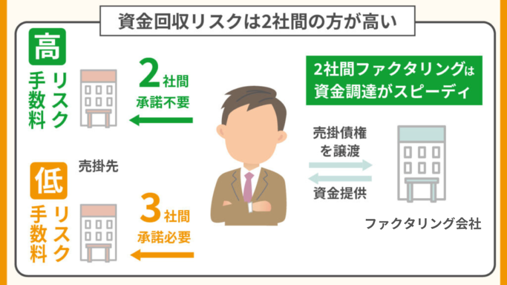 2社間ファクタリングと3社間ファクタリングの比較②