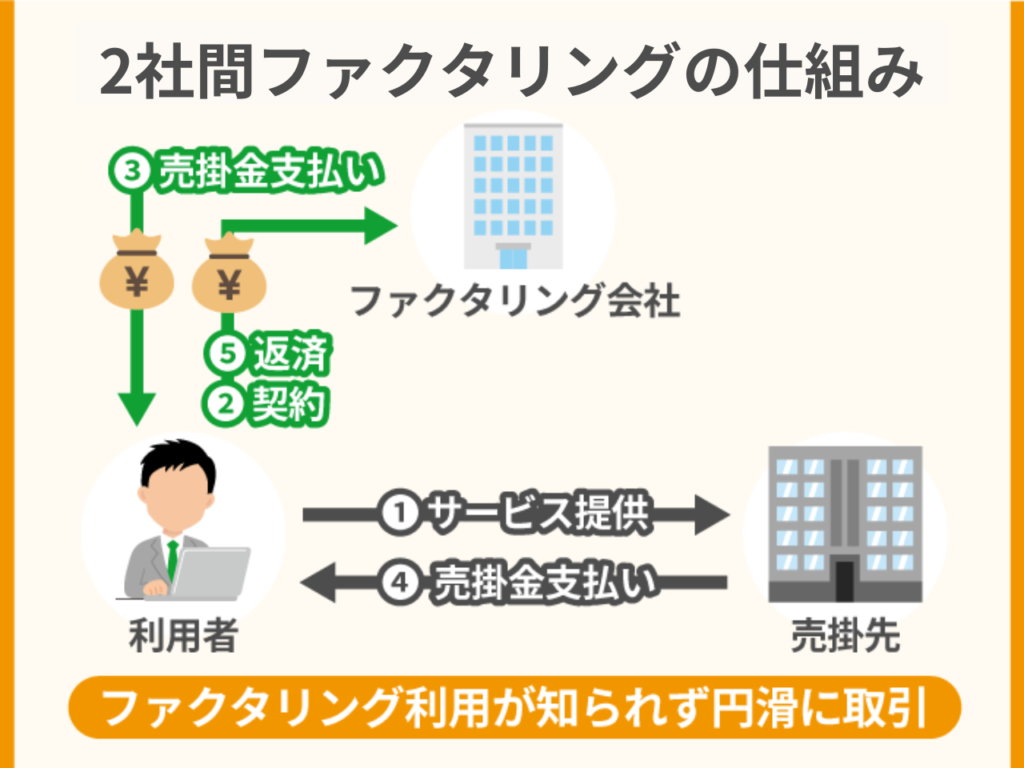 2社間ファクタリングの仕組み