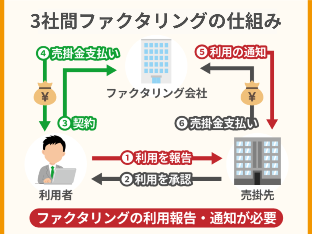 3社間ファクタリングの仕組み