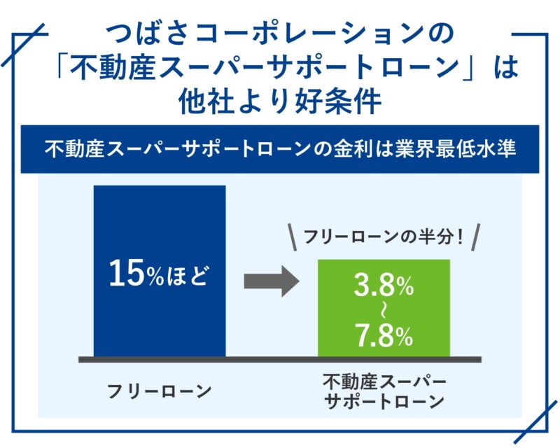 つばさコーポレーションの「不動産スーパーサポートローン」は他社より好条件-100