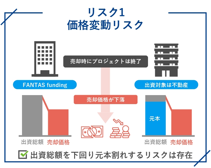FANTAS funding（ファンタスファンディング）の注意点・リスク1.価格変動リスク