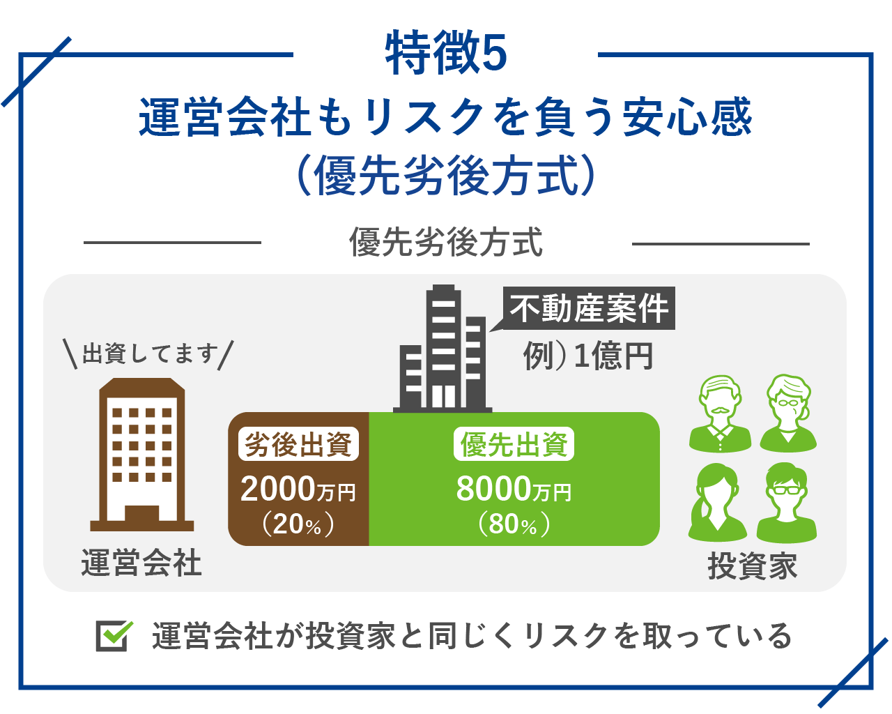 運営会社もリスクを負う安心感（優先劣後方式）