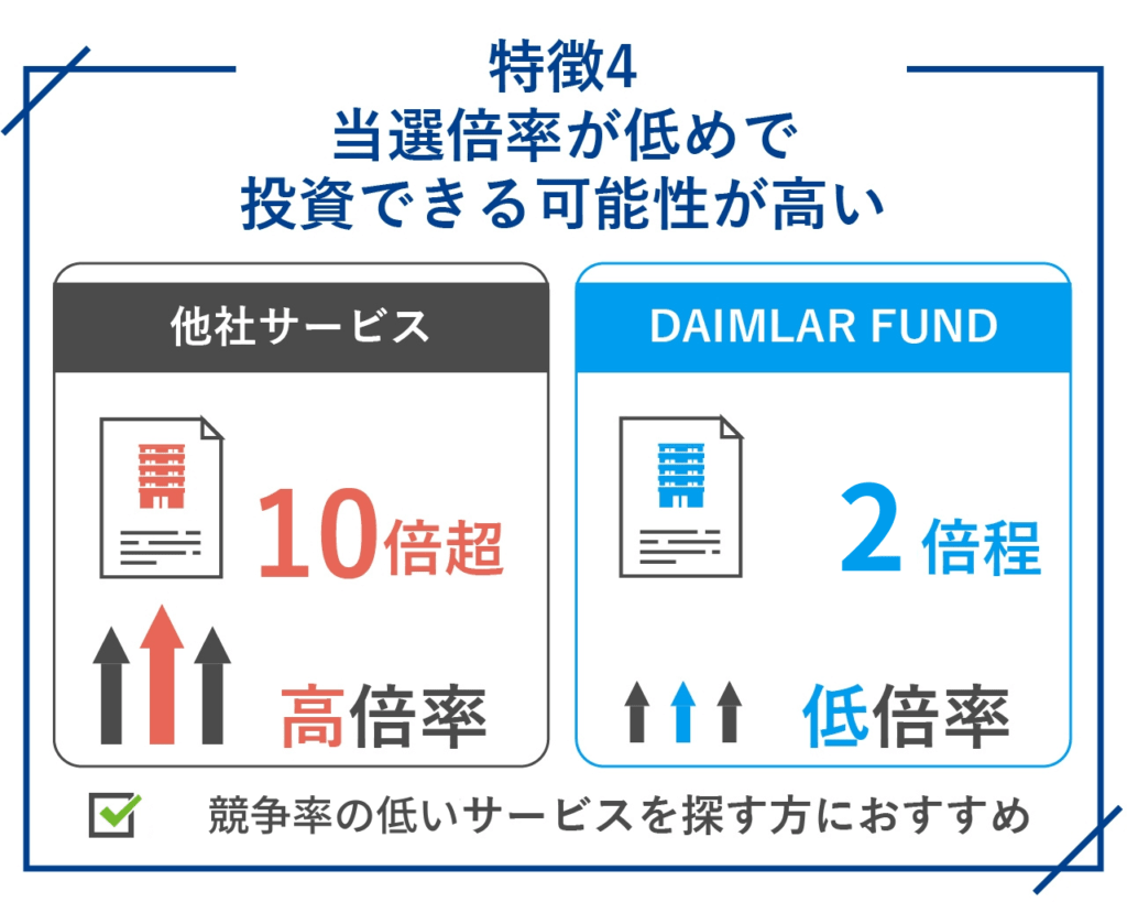 DAIMLAR FUND（ダイムラーファンド）のメリット・特徴4.当選倍率が低めで投資できる可能性が高い