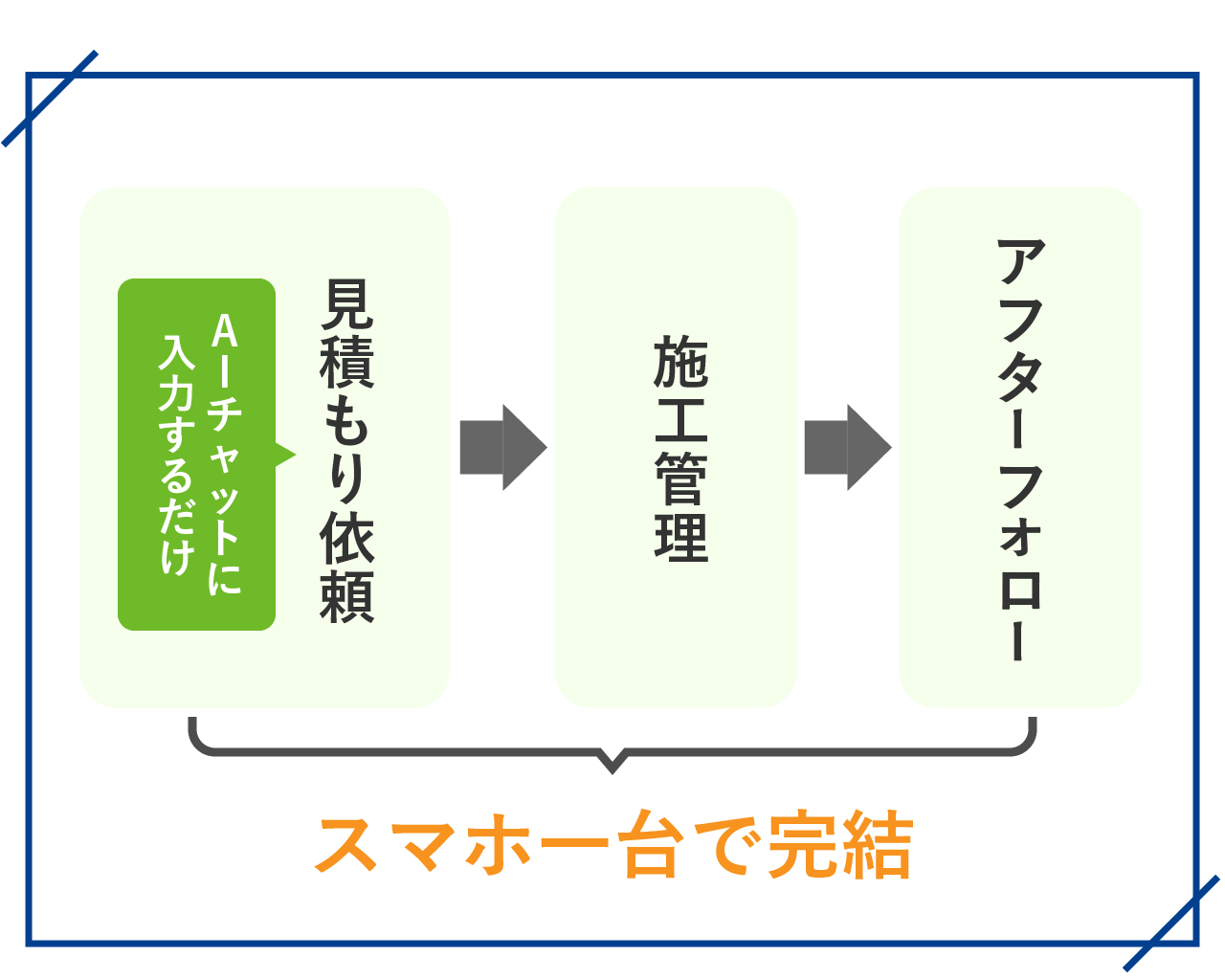 見積もり～施工後までWEB完結